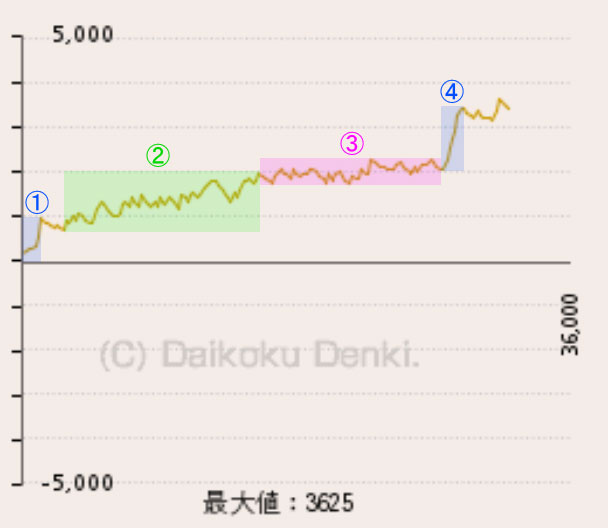 23/4/15(土) マイジャグラー5 設定5,6を1万回転レバーオン ｜ 全力120 